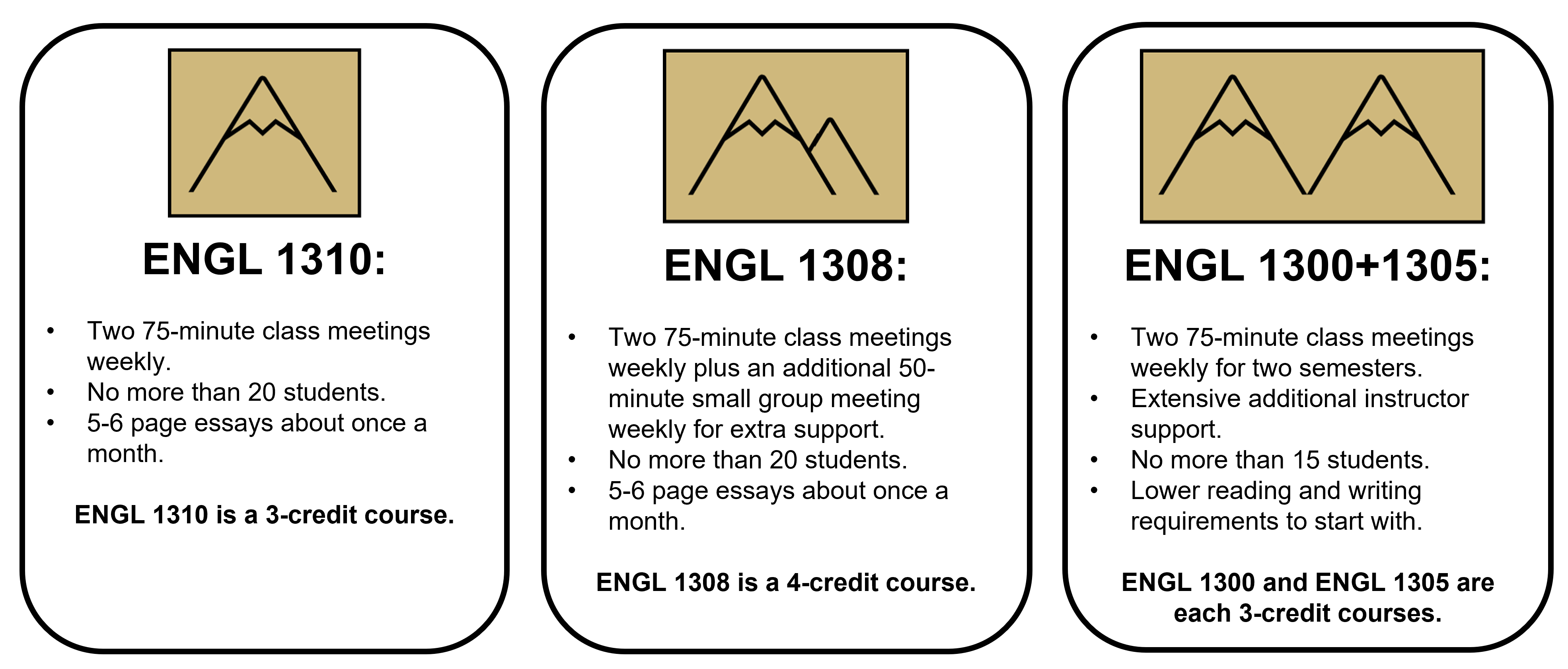 ENGL 1310: Two 75-minute class meetings weekly. No more than 20 students. 5-6 page essays about once a month. ENGL 1310 is a 3-credit course. ENGL 1308: Two 75-minute class meetings weekly plus an additional 50-minute small group meeting weekly for extra support. No more than 20 students. 5-6 page essays about once a month. ENGL 1308 is a 4-credit course. ENGL 1300+1305: Two 75-minute class meetings weekly for two semesters. Extensive additional instructor support. No more than 15 students. Lower reading and writing requirements to start with. ENGL 1300 and ENGL 1305 are each 3-credit courses.